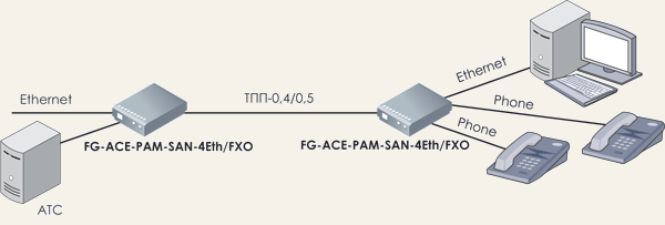 FlexGain Access Discovery SHDSL