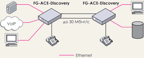 FlexGain Access Discovery EFM