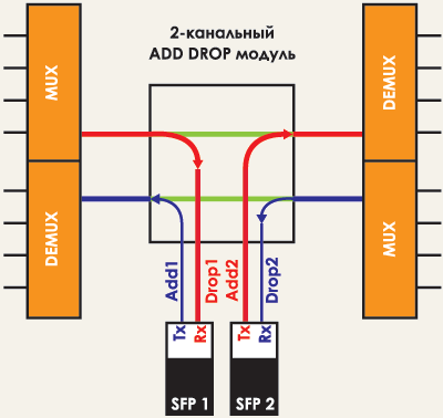 CWDM- / FlexGain CWDM-OADM