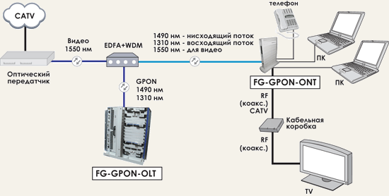  GPON